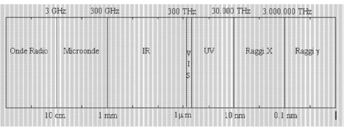 Figura 2 Spettro elettromagnetico