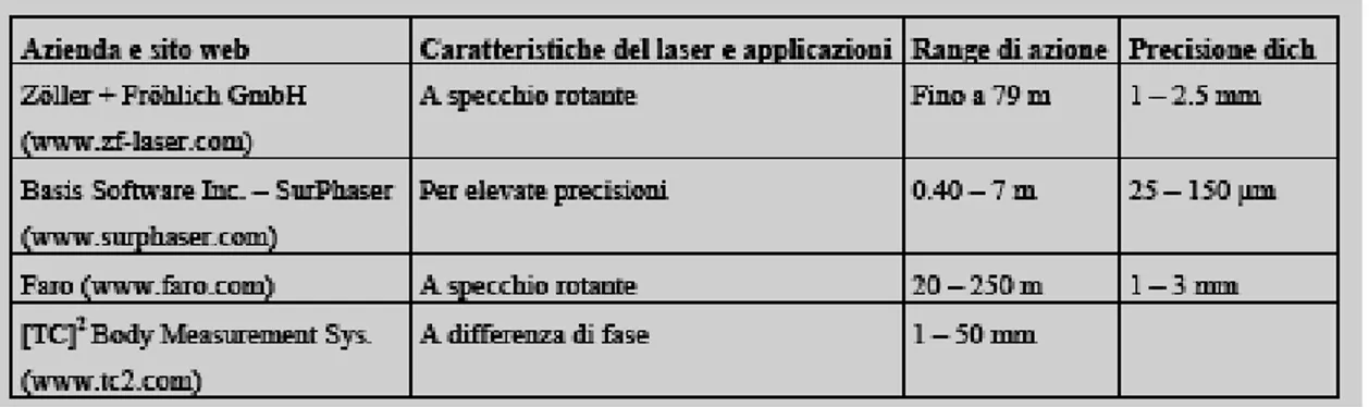 Tabella 2 Ditte che producono laser a misura di fasa 