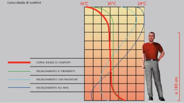 Figura 5: Le curve di temperatura dei vari tipi di riscaldamento confrontati con  la curva del benessere umano (fonte Aktis Italia srl 2007) 