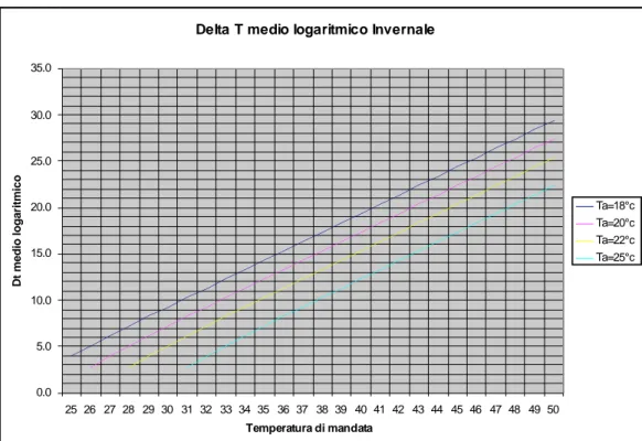 Figura 8: Grafico che fornisce il passo tra i tubi . (Aktis Italia 2007)  Figura 7: Grafico che restituisce il delta T medio logaritmico in base a Ta (Aktis 