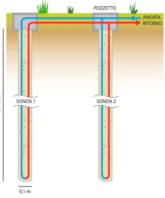 Figura 9: Due sonde verticali collegate in parallelo in regime di riscaldamento  invernale 
