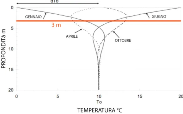 Figura 6: Profilo di temperatura in base alla profondità in divesi mesi dell'anno.  (Supsi 2002) 