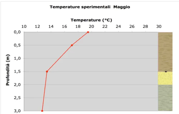 Figura 27: Profilo sperimentale di temperatura indisturbata a Maggio in stratigrafia  Aktis Italia S.r.l