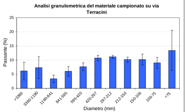 Figura 6.12: granulometria media del materiale raccolto su via Terracini e deviazione standard  dei dati