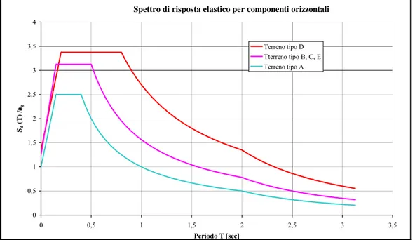 Tabella 2.2.2 - valori dei diversi parametri dello spettro di risposta elastico delle componenti verticali 