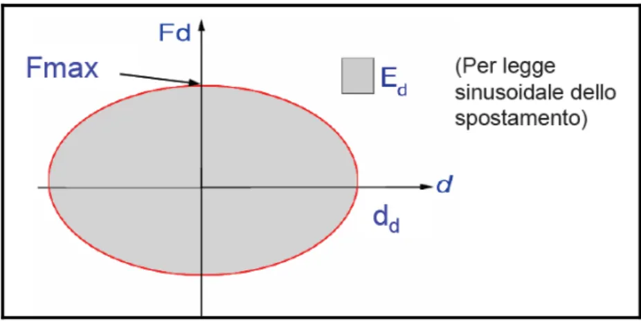 Figura 3.3.2 - energia dissipata da un dispositivo viscoso 