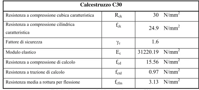 Tabella 4.3.1 - caratteristiche del calcestruzzo C30 