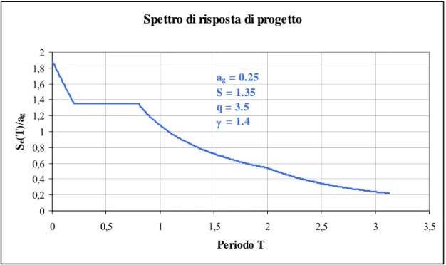 Figura 4.3.1 - spettro di risposta di progetto 
