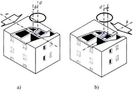 Fig. 1.21 -  Momento torsionale causato da una forza orizzontale che agisce in senso longitudinale (a) ed in  senso trasversale (b)
