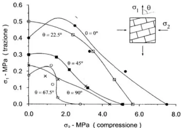 Fig. 2.8 – Dominio di rottura biasciale per uno stato piano di tensione di compressione e trazione 