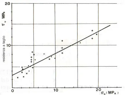 Fig. 2.22 – Influenza della tensione verticale di compressione sulla resistenza a taglio della muratura