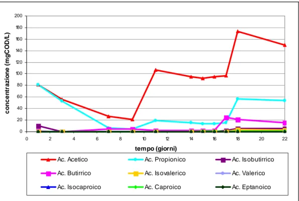 Figura 4.1.1.3: Concentrazione espressa in termini di COD dei vari acidi grassi in  funzione del tempo nel reattore GAC 