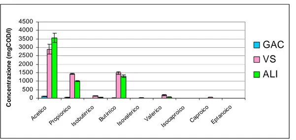 Figura 4.1.1.5: Concentrazione media dei singoli VFA, espressa in termini di COD, per i  due reattori e l’alimentazione 