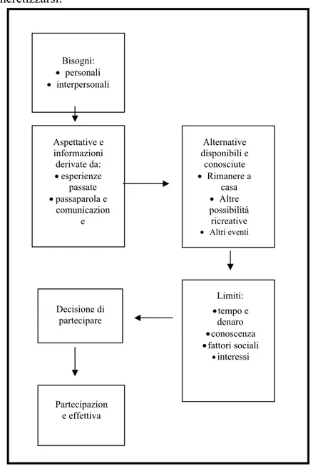 Figura 2: Tipico processo decisionale in merito alla partecipazione ad un evento 