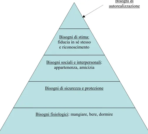 Figura 3: Piramide dei bisogni di Maslow 