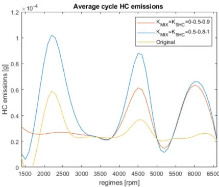 Figure 8: HC fluxes during overlap across the exhaust valve of cylinder 1