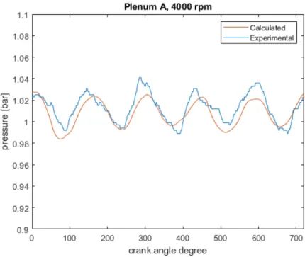 Figure 13: Pressure profile plenum B, 4000 rpm