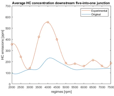 Figure 18: Average HC concentration versus engine regime