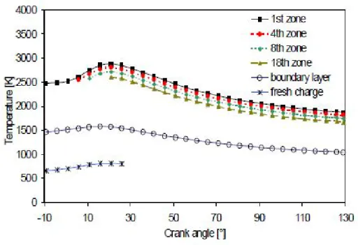 Figure 2.5: Temperature variation in multizone model during combustion versus crank angle [8]