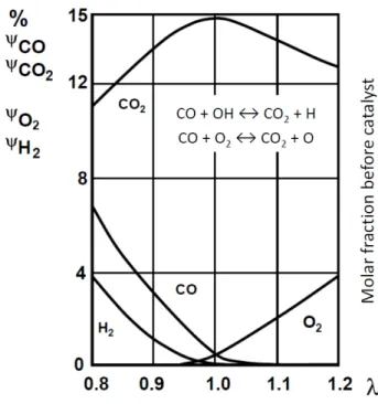 Figure 2.6: [8] CO concentration against relative Air/Fuel ratio coefficient