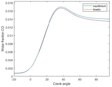 Figure 2.7: Predicted in-cylinder CO molar fraction versus crank angle in a syngle cylinder SI engine