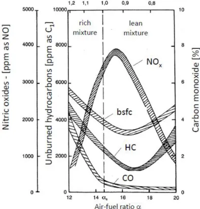 Figure 2.8: [1] Pollutants concentration against relative Air/Fuel ratio coef- coef-ficient