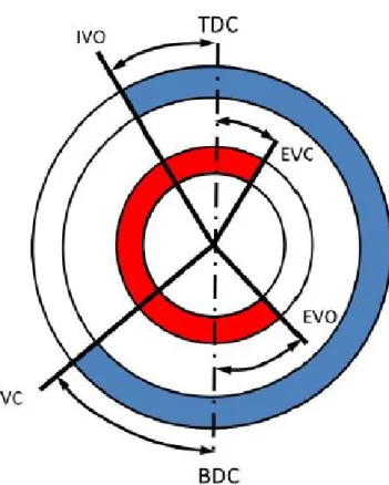 Figure 3.2: Circular diagram with opening and closing time of intake and exhaust valves [9]