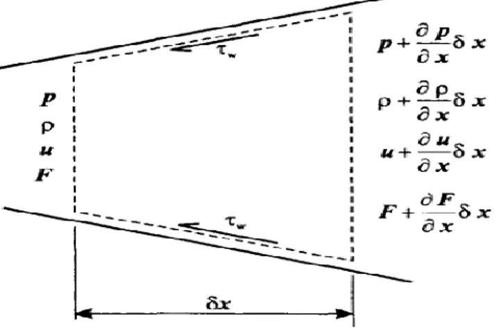 Figure 1: Duct control volume for balance equations  1.2.1  Mass conservation equations 