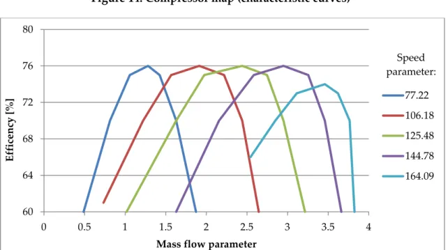 Figure 15: Compressor efficiency map 1 1.2 1.4 1.6 1.8 2 2.2 2.4 2.6 2.8 3 0 0.5 1 1.5 2 2.5 3  3.5  4 Compression Ratio