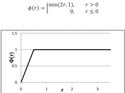 Figure 2:11: Davis scheme of the flow restrictor eligibility region of φ. 