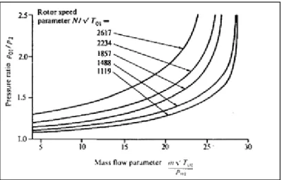 Figure 3:1 Characteristic curve of expansion ratio - flow parameter of a radial turbine for various speed parameters