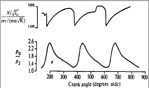 Figure 3:8  results of the rate parameter and the expansion ratio with the crank angle  