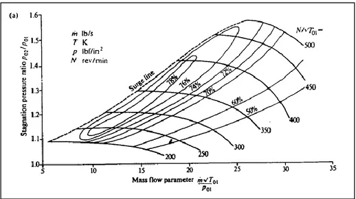 Figure 3:10 Characteristic curve of the total compression ratio - flow parameter of a centrifugal compressor