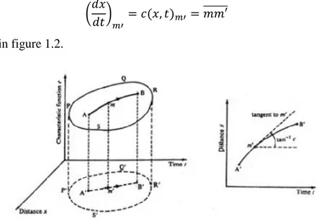 Figure 1. 2: Graphical representation of method of characteristics. 