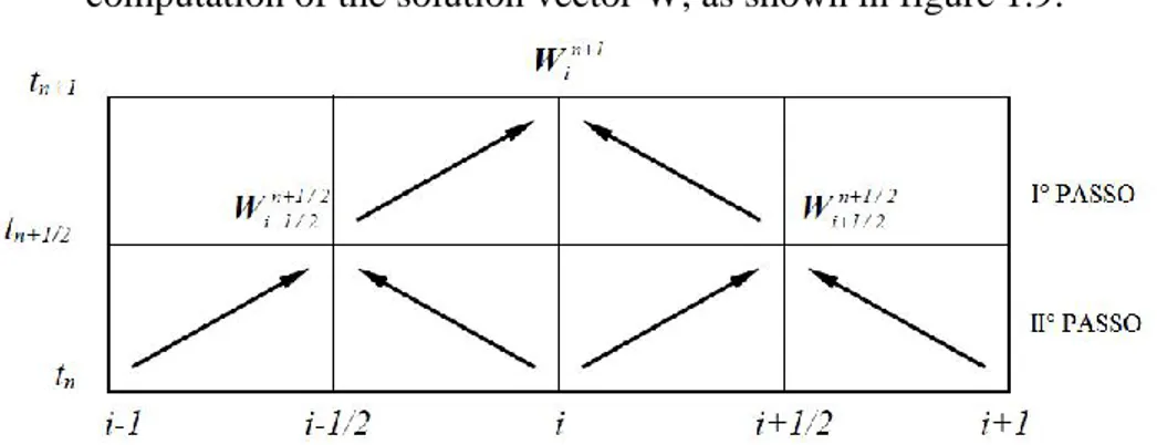 Figure 1. 9: two-step Lax-Wendroff method computational scheme