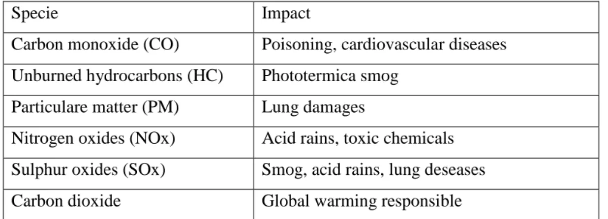 Table 4.1: Emitted species and their noxious effects 