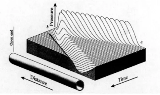 Figure 1.7: Wave reflection at an open end: an isometric illustration in the distance-time (x-t ) plane.