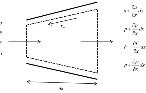 Fig. 1.1 Control volume for variable area flow  o  Continuity Equation 