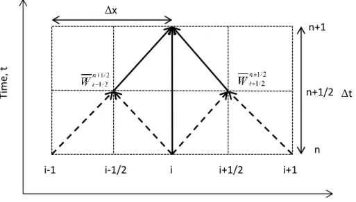 Fig. 1.5 Computational stencil for two-step Lax-Wendroff scheme 