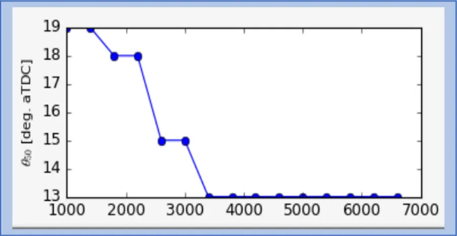 Figure 2.2.3: Comparison Between in-Cylinder Pressure at 1000 rpm and 6600 rpm 