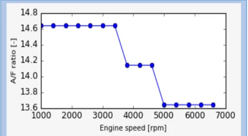 Figure 2.5.2: AFR vs. Engine Speed 