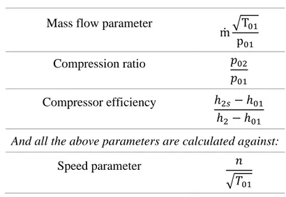 Figure 2-12 Compressor map parameters 