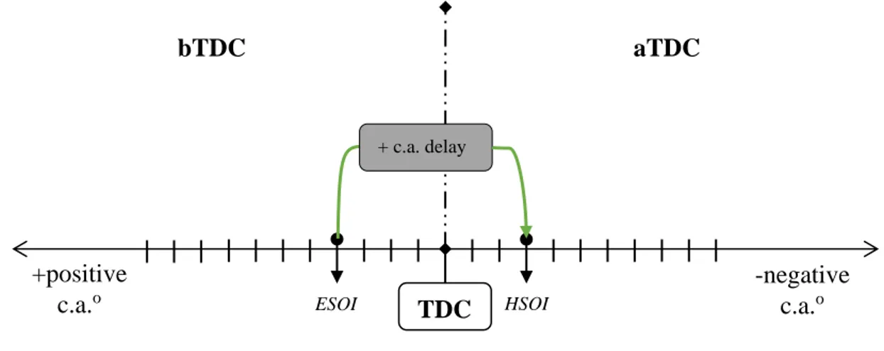 Figure 2-19 Clarification of SOI values to enter in Gasdyn 