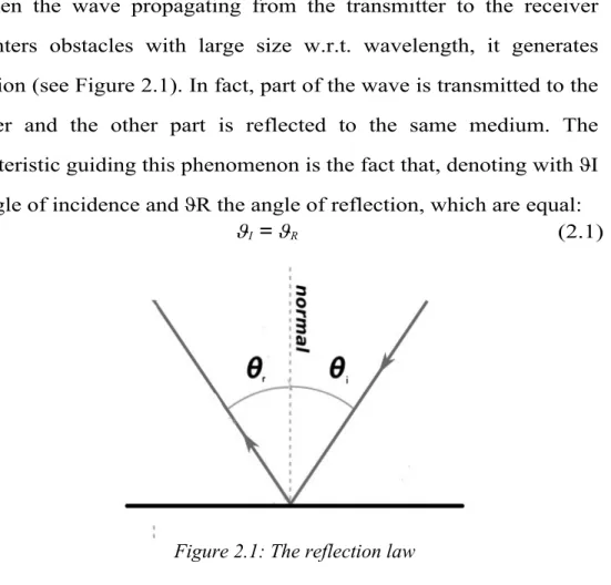Figure 2.1: The reflection law 
