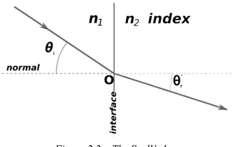 Figure 2.2：The Snell’s law 