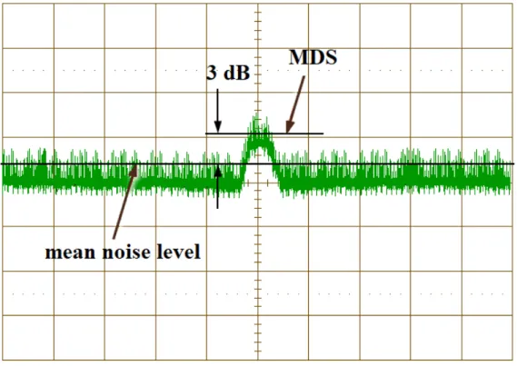 Figure 4.3 The signal is 3 dB above the average noise level 