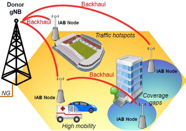 Figure 4.4 The application of Integrated access backhaul 