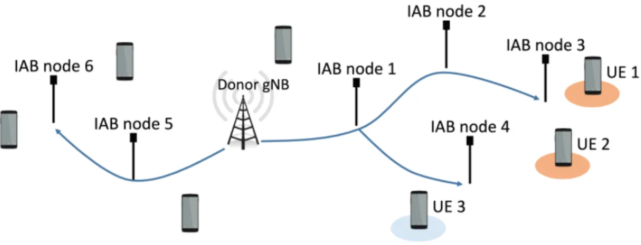 Figure 4.5 Example of IAB architecture, with a single donor and multiple downstream IAB  nodes