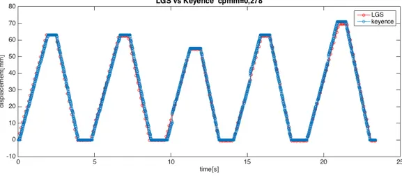 Figure 5.7: LGS sensor vs Keyence