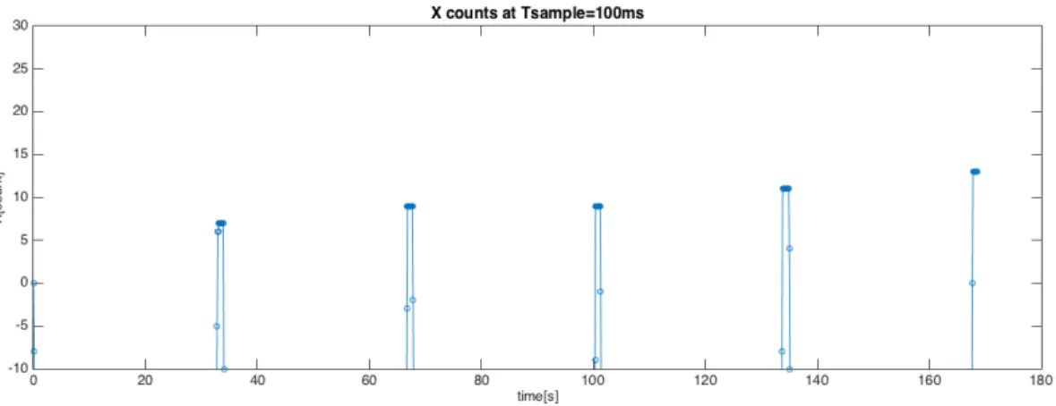 Figure 5.12: Drift evolution with a sampling period of 100ms